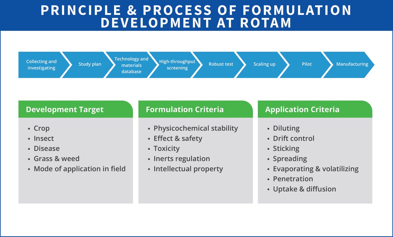 Formulation development rotam